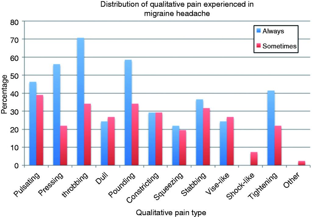 statistique migraine